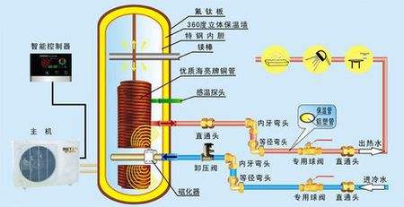 空氣能熱泵熱水器有多省電？能用多少年？